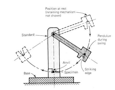 what does impact test mean